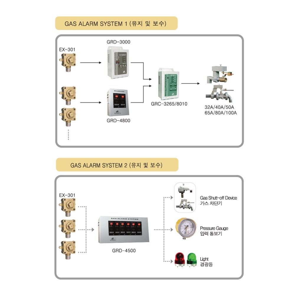 Gas Shut-off Device GRV-8010[80A]